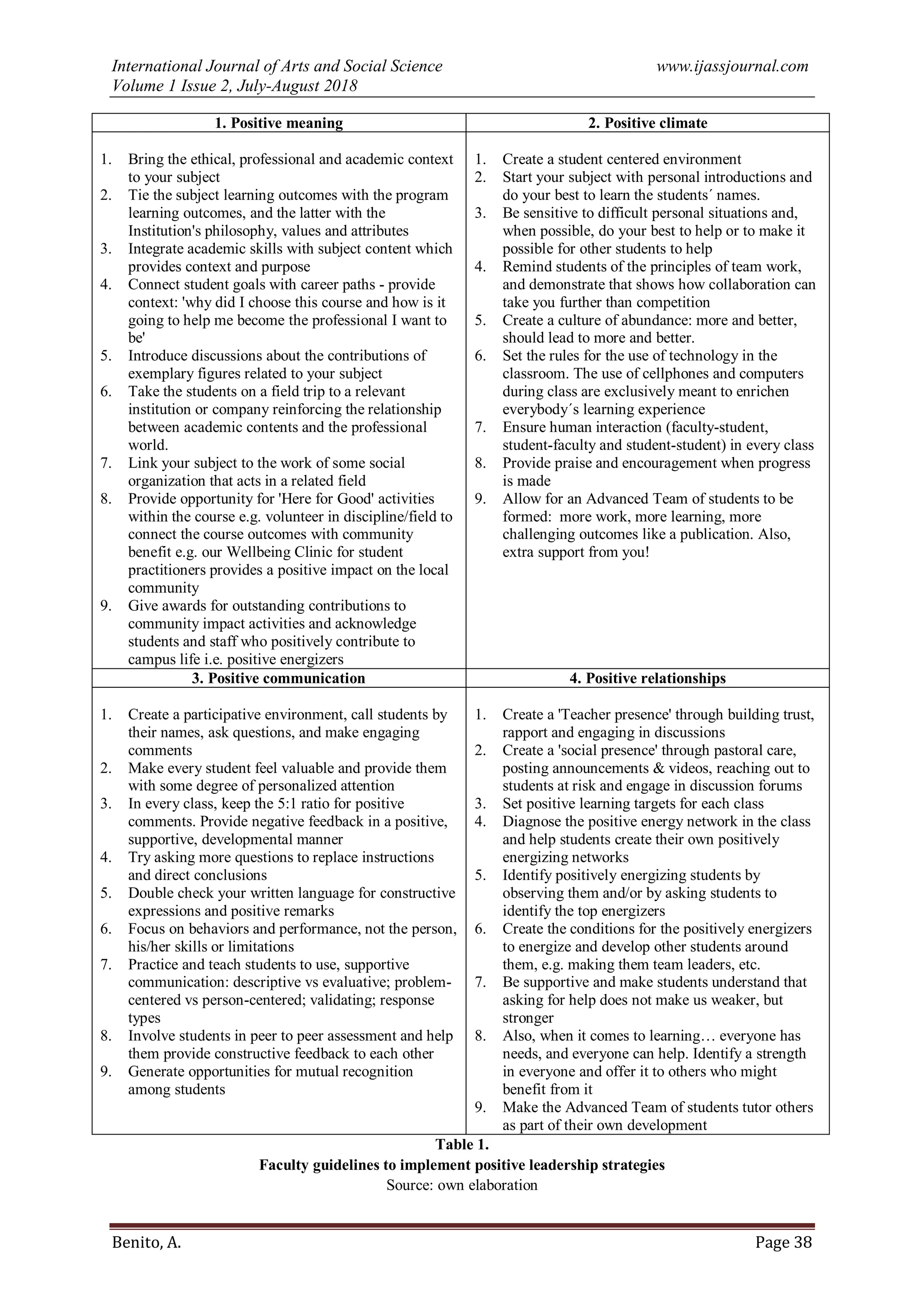 International Journal of Arts and Social Science www.ijassjournal.com
Volume 1 Issue 2, July-August 2018
Benito, A. Page 38
1. Positive meaning 2. Positive climate
1. Bring the ethical, professional and academic context
to your subject
2. Tie the subject learning outcomes with the program
learning outcomes, and the latter with the
Institution's philosophy, values and attributes
3. Integrate academic skills with subject content which
provides context and purpose
4. Connect student goals with career paths - provide
context: 'why did I choose this course and how is it
going to help me become the professional I want to
be'
5. Introduce discussions about the contributions of
exemplary figures related to your subject
6. Take the students on a field trip to a relevant
institution or company reinforcing the relationship
between academic contents and the professional
world.
7. Link your subject to the work of some social
organization that acts in a related field
8. Provide opportunity for 'Here for Good' activities
within the course e.g. volunteer in discipline/field to
connect the course outcomes with community
benefit e.g. our Wellbeing Clinic for student
practitioners provides a positive impact on the local
community
9. Give awards for outstanding contributions to
community impact activities and acknowledge
students and staff who positively contribute to
campus life i.e. positive energizers
1. Create a student centered environment
2. Start your subject with personal introductions and
do your best to learn the students´ names.
3. Be sensitive to difficult personal situations and,
when possible, do your best to help or to make it
possible for other students to help
4. Remind students of the principles of team work,
and demonstrate that shows how collaboration can
take you further than competition
5. Create a culture of abundance: more and better,
should lead to more and better.
6. Set the rules for the use of technology in the
classroom. The use of cellphones and computers
during class are exclusively meant to enrichen
everybody´s learning experience
7. Ensure human interaction (faculty-student,
student-faculty and student-student) in every class
8. Provide praise and encouragement when progress
is made
9. Allow for an Advanced Team of students to be
formed: more work, more learning, more
challenging outcomes like a publication. Also,
extra support from you!
3. Positive communication 4. Positive relationships
1. Create a participative environment, call students by
their names, ask questions, and make engaging
comments
2. Make every student feel valuable and provide them
with some degree of personalized attention
3. In every class, keep the 5:1 ratio for positive
comments. Provide negative feedback in a positive,
supportive, developmental manner
4. Try asking more questions to replace instructions
and direct conclusions
5. Double check your written language for constructive
expressions and positive remarks
6. Focus on behaviors and performance, not the person,
his/her skills or limitations
7. Practice and teach students to use, supportive
communication: descriptive vs evaluative; problem-
centered vs person-centered; validating; response
types
8. Involve students in peer to peer assessment and help
them provide constructive feedback to each other
9. Generate opportunities for mutual recognition
among students
1. Create a 'Teacher presence' through building trust,
rapport and engaging in discussions
2. Create a 'social presence' through pastoral care,
posting announcements & videos, reaching out to
students at risk and engage in discussion forums
3. Set positive learning targets for each class
4. Diagnose the positive energy network in the class
and help students create their own positively
energizing networks
5. Identify positively energizing students by
observing them and/or by asking students to
identify the top energizers
6. Create the conditions for the positively energizers
to energize and develop other students around
them, e.g. making them team leaders, etc.
7. Be supportive and make students understand that
asking for help does not make us weaker, but
stronger
8. Also, when it comes to learning… everyone has
needs, and everyone can help. Identify a strength
in everyone and offer it to others who might
benefit from it
9. Make the Advanced Team of students tutor others
as part of their own development
Table 1.
Faculty guidelines to implement positive leadership strategies
Source: own elaboration
 