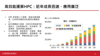 高效能運算HPC：近年成長迅速、應用廣泛
圖2-1 AI半導體產值
• HPC 是發展人工智慧、虛擬及擴增實
境、比特幣挖礦等技術應用的關鍵核
心。
• AI半導體晶片產值，2025年將超過700
億美元，CAGR達62％，來自車用、深
度學習、語音辨識比重最高。
• 未來AI發展：智能監控、自駕車、機器
人、無人機、智慧喇叭、虛擬實境、智
能家電等應用，帶動ASIC晶片出貨。
10
 
