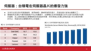 伺服器：台積電在伺服器晶片的爆發力強
13
● 全球市佔前5名的伺服器廠商，使用AMD、IBM與海思的晶片，而這些晶片皆為台積電代工。
● 隨著既有及潛在中國伺服器客戶市占持續提升，台積電在全球伺服器晶片的市占就可呈現逐步成長
的趨勢，加上AMD藉由台積電製程技術超越英特爾，明年將推出性價比更高的晶片來分食英特爾
的市占，有望加快台積電取得市占的速度。
圖2-6 全球伺服器市占前5名
Rank Company 2018 2019
1 Dell EMC 16.7 15.6
2 HPE 15.4 14.3
3 Inspur 7.8 8.8
4 Huawei 6.4 7.7
5 Lenovo 5.7 5.0
圖2-6 全球伺服器市值(2018-2024)
 