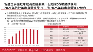 • 全球智慧型手機出貨量在2016年~2019年面臨瓶頸，在2016年觸頂後，近三年出貨量從14.73
億台衰退至2019年的13.71億台。
• 隨著各國從2019年開始陸續拍賣5G頻譜，各電信商開始進行基地台部署，根據TrendForce預
估，5G帶來的換機潮將使2021年全球智慧型手機生產量年成長約9%。
智慧型手機近年成長面臨瓶頸，但隨著5G帶動換機潮
2021年估計年出貨量增長9%，到2025年前出貨量達12億台
資料來源：DigiTIME、Trendforce、維基百科
0
200
400
600
800
1000
1200
1400
1600
2011 2012 2013 2014 2015 2016 2017 2018 2019
開通時間 首位營運商
美國 2019/04 VERIZON
中國 2019/10 中國移動、中國電信、
中國聯通
英國 2019/05 EE
德國 2019/07 德國電信
日本 2020/03 NTTDoCoMo
韓國 2019/04 SK電訊、KT、LG U+
台灣 2020/06 中華電信
圖:4-1全球智慧型手機出貨量 表4-1:各國5G開通時間
20
 