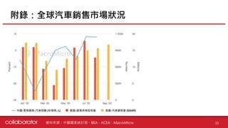 附錄：全球汽車銷售市場狀況
資料來源：中國國家統計局、BEA、ACEA、MacroMicro 33
 