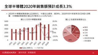 • 2019年半導體銷售額達4,121億美元，中國佔比最高，達34%；2020年受中美貿易及COVID-19影
響，半導體銷售額預計達4,257億美元 (+3.3% YoY)。
全球半導體2020年銷售額預計成長3.3%
34
0.4%
-2.7%
4.8%
9.9%
-0.2%1.1%
21.6%
13.7%
-12.1%
3.3%
-20.0%
-10.0%
0.0%
10.0%
20.0%
30.0%
0
1000
2000
3000
4000
5000
Sales (億美元) YoY (%)
資料來源：新聞整理
9%
18%
8%
34%
18%
13% 歐洲
美國
日本
中國
其他亞洲地區
其他國家
圖1-1 全球半導體銷售額 圖1-2 各國家銷售額佔比
 