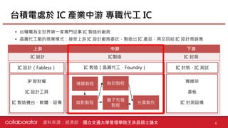 台積電處於 IC 產業中游 專職代工 IC
6
上游 中游 下游
IC 設計 IC製造 IC 封測
IP 智財權
IC 設計工具
IC 製造機台、軟體、設備
導線架
基板
IC 封測設備
IC 封裝、IC 測試
資料來源：經濟部、國立交通大學管理學院王洪昌碩士論文
離子布植
製程
光罩製作
蝕刻製程
微影製程
薄膜製程
IC 設計（Fabless） IC 製造（晶圓代工，Foundry）
• 台積電為全世界第一家專門從事 IC 製造的廠商
• 晶圓代工廠的商業模式：接受上游 IC 設計廠商委託，製造出 IC 產品，再交回給 IC 設計商銷售
 