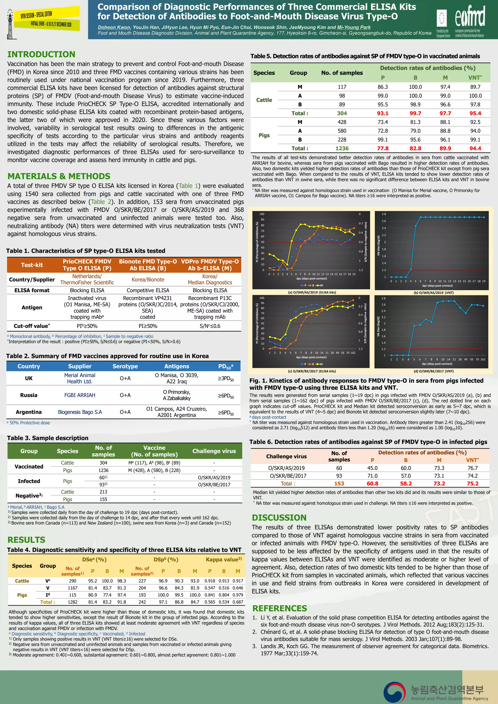 COMPARISON OF DIAGNOSTIC PERFORMANCES OF THREE COMMERCIAL ELISA KITS ...