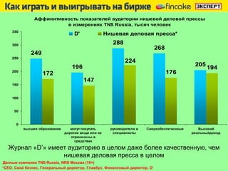 Журнал « D’ » имеет аудиторию в целом даже более качественную, чем нишевая деловая пресса в целом Данные компании  TNS Russia, NRS  Москва (16+) * CEO , Свой бизнес, Генеральный директор, Главбух, Финансовый директор,  D’ 