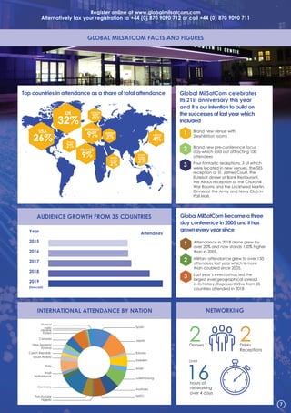 7
NEtWoRKiNG
2Dinners
2Drinks
Receptions
OVER
16hours of
networking
over 4 days
iNtERNatioNal attENDaNCE bY NatioN
Global MilSatCom celebrates
its 21st anniversary this year
and it is our intention to build on
the successes of last year which
included
1 Brand new venue with
2 exhibition rooms
2 Brand new pre-conference focus
day which sold out attracting 100
attendees
3 Four fantastic receptions, 3 of which
were located in new venues, the SES
reception at St. James Court, the
Eutelsat dinner at Bank Restaurant,
the Airbus reception at the Churchill
War Rooms and the Lockheed Martin
Dinner at the Army and Navy Club in
Pall Mall.
UK
32%
USa
26%
bENElUX
9%
FRaNCE
9%
JaPaN
4%
SWEDEN
3%
GERMaNY
3%
SPaiN
2%
SaUDi
aRabia
2%
SoUtH
KoREa
2%
top countries in attendance as a share of total attendance
aUDiENCE GRoWtH FRoM 35 CoUNtRiES
attendees
Global MilSatCom became a three
day conference in 2005 and it has
grown every year since
1 Attendance in 2018 alone grew by
over 20% and now stands 150% higher
than in 2005.
2 Military attendance grew to over 150
attendees last year which is more
than doubled since 2005.
3 Last year’s event attracted the
largest ever geographical spread
in its history. Representative from 35
countries attended in 2018
Year
2015
2016
2017
2018
2019
(forecast)
Register online at www.globalmilsatcom.com
alternatively fax your registration to +44 (0) 870 9090 712 or call +44 (0) 870 9090 711
Spain
Poland
Japan
Estonia
Sweden
Israel
Luxembourg
Australia
NATO
India
Ukraine
Korea
Canada
New Zealand
Finland
Czech Republic
Saudi Arabia
Italy
Brazil
Netherlands
Germany
Pan-Europe
Nigeria
Global MilSatCoM FaCtS aND FiGURES
 
