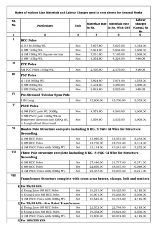 Rates of various Line Materials and Labour Charges used in cost sheets for General Works
Particulars Unit
1 2 3 4 5 6
I RCC Poles
a) 9.5 M 350kg WL Nos 7,675.00 7,627.00 1,373.00
b) 9M 145kg WL Nos 5,941.00 5,904.00 1,060.00
c) 9M 150kg WL Square section Nos 7,210.00 7,165.00 1,060.00
d) 8M 115kg WL Nos 4,351.00 4,324.00 848.00
II PCC Poles
8M PCC Poles 140kg WL Nos 2,495.00 2,479.00 848.00
III PSC Poles
a) 11M 365kg WL Nos 7,924.00 7,874.00 1,552.00
b) 9M 200kg WL Nos 3,401.00 3,380.00 1,060.00
d) 8M 200kg WL Nos 2,942.00 2,923.00 848.00
IV Pre-Stressed Tubular Spun Pole
11M Long Nos 15,800.00 15,700.00 2,353.00
V PSCC Poles
a) 9M PSCC pole WL 300Kg Nos 4,578.00 4,549.00 1,060.00
Nos 3,558.00 3,535.00 1,060.00
VI
a) 9M RCC Poles Set 15,910.00 15,951.40 3,252.00
b) 8M RCC Poles Set 12,730.00 12,791.40 3,104.00
c) 9M PSCC Poles with 300Kg WL Set 13,184.00 13,241.40 3,252.00
VII
a) 9M RCC Poles Set 27,446.00 21,717.40 6,271.00
b) 8M RCC Poles Set 22,676.00 18,557.40 6,049.00
c) 9M PSCC Poles with 300Kg WL Set 23,357.00 19,007.40 6,271.00
VIII
Transformer Structure complete with cross arms braces, clamps, bolt and washers
1) For 25/63 kVA
a) Using 2nos 9M RCC Poles Set 19,271.00 19,423.00 4,115.00
b) Using 2 nos 8M RCC Poles Set 16,091.00 16,263.00 3,560.00
c) 9M PSCC Poles with 300Kg WL Set 16,545.00 16,713.00 4,115.00
2) For 25/63 kVA - Star Rated Transformers
a) Using 2nos 9M RCC Poles Set 22,532.00 22,784.00 4,115.00
b) Using 2 nos 8M RCC Poles Set 19,352.00 19,624.00 3,560.00
c) 9M PSCC Poles with 300Kg WL Set 19,806.00 20,074.00 4,115.00
3) For 100/250 kVA
SL
No Materials rate
in Rs.
Materials rate
in Rs. With GST
Labour
charges
(Casual) in
Rs
b) 9M PSCC pole 160Kg WL in
Transverse direction and 136Kg WL
in Longitudinal directional
Double Pole Structure complete including 5 KG, 8 SWG GI Wire for Structure
Grounding
Three Pole structure complete including 5 KG, 8 SWG GI Wire for Structure
Grounding
 