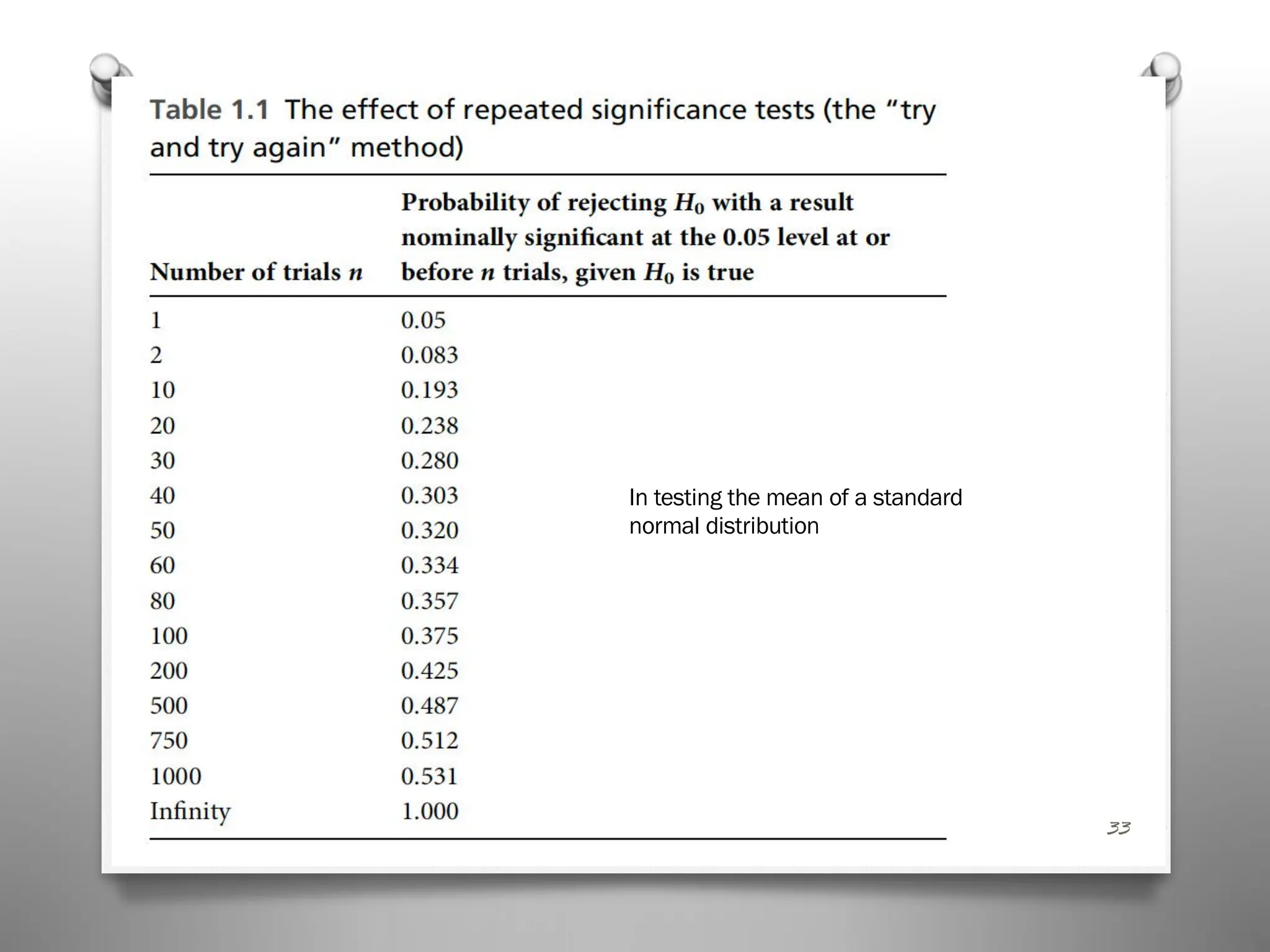 In testing the mean of a standard
normal distribution
33
 