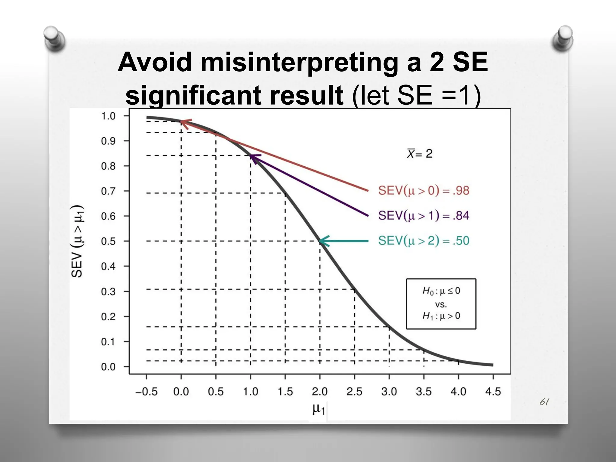 61
Avoid misinterpreting a 2 SE
significant result (let SE =1)
 