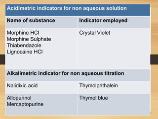 Acidimetric indicators for non aqueous solution
Name of substance Indicator employed
Morphine HCl
Morphine Sulphate
Thiabendazole
Lignocaine HCl
Crystal Violet
Alkalimetric indicator for non aqueous titration
Nalidixic acid Thymolphthalein
Allopurinol
Mercaptopurine
Thymol blue
 