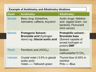 Detail Acidimetry Alkalimetry
Sample Basic drug- Ephedrine,
Adrinaline, caffeine, Acyclovir
Acidic drugs- Nalidixic
acid (agaist Gram –ive
bacteria), Flurouracil
(Anti cancer)
Solvent Protogenic Solvent-
Bronstate acid (hydrogen
donor) eg. Glacial acetic acid
Protophilic solvent -
Bronstate base
(Solvent capable of
accept hydrogen or
proton) DMF
Titrant Perchloric acid (HClO4) Sodium
methoxideNa+O
_
CH3
Indicator Crystal violet ( 0.5% in glacial
acetic acid)
Violet------ Yellowish green
Thymol blue (0.05% in
menthol
Pink----- Blue
Example of Acidimetry and Alkalimetry titrations
 