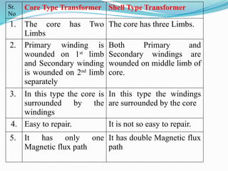 PPT ON TRANSFORMERS BASIC ELECTRICAL ENGINEERING.pptx