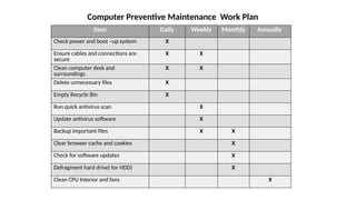 Checklists For Computer Checks Maintenance Checklist for Computer System Servicing.pptx