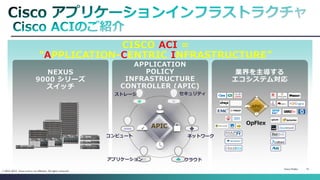 Cisco Public 13 
© 2013-2014 Cisco and/or its affiliates. All rights reserved. 
CISCO ACI = 
“APPLICATION-CENTRIC INFRASTRUCTURE” 
APPLICATION 
POLICY 
INFRASTRUCTURE 
CONTROLLER (APIC) 
NEXUS 
9000 シリーズ 
スイッチ 
業界を主導する 
エコシステム対応 
APIC 
アプリケーション 
コンピュート ネットワーク 
クラウド 
ストレージ セキュリティ 
OpFlex 
 