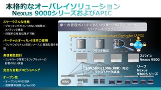 Cisco Public 
14 
© 2013-2014 Cisco and/or its affiliates. All rights reserved. 
単一の管理ポイントでありつつ単一の障害ポイントになら ないアーキテクチャ 
•スケーラブルな性能 - ブロッキングポイントのない2階層の ファブリック構造 - 段階的な性能拡張が可能 
•バーチャルオーバレイ技術の採用 - フレキシビリティと仮想リソースの最適配置を実 現 
•高信頼性設計 - コントローラ障害でもファブリックへの 影響のない実装 
•完全な自動プロビジョニング 
•オープン性 - オープンなAPIの提供 - 国際標準規格 OpFlex対応 
スパイン 
Nexus 9500 
リーフ 
Nexus 
9300シリーズ 
Application Policy Infrastructure Controller (APIC) 
APIC 
クラスタ構成 
WAN 
10G/40G/100G(将来）対応 
ファブリック構成  