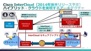 Cisco Public 
41 
© 2013-2014 Cisco and/or its affiliates. All rights reserved. 
パブリック 
VM 
InterCloud Director 
InterCloud Switch 
InterCloud Provider Enablement Platform 
VM Manager 
プライベート 
クラウドサービス提供者 
IT 管理者 
エンドユーザ 
VM 
VM 
InterCloud Extender 
InterCloud サービス 
VM 
InterCloud セキュアファブリック 
管理者が InterCloud Directorをインストール 
InterCloud Directorからイン ストール、設定 
SP 管理者が ICPEPを導入  
