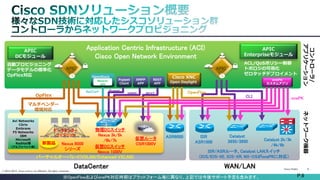 Cisco Public 6 
© 2013-2014 Cisco and/or its affiliates. All rights reserved. 
※OpenFlowおよびonePK対応時期はプラットフォーム毎に異なり、上記では今後サポート予定も含みます。 P.6 
ISR/ASRルータ、Catalyst LANスイッチ 
（IOS/IOS-XE, IOS-XR, NX-OSがonePKに対応） 
仮想DCスイッチ 
Nexus 1000V 
Nexus 9000 
シリーズ 
ASR9000 Catalyst 
3650/3850 Catalyst 2k/3k 
/4k/6k 
ISR 
ASR1000 
DataCenter WAN/LAN 
Application Centric Infrastructure (ACI) 
Cisco Open Network Environment 
バーチャルオーバレイ(VXLAN/Enhanced VXLAN) 
コントローラ/ 
アプリケーション ネットワーク機器 
新製品 
物理DCスイッチ 
Nexus 3k/5k 
/6k/7k 仮想ルータ 
CSR1000V 
NetConf 
Neutron 
API 
OpenStack 
データセンター 
ファブリック 
Puppet 
XMPP 
APP 
XMPP 
Puppet 
Client 
REST 
APP 
REST 
APIC 
DCモジュール 
自動プロビジョニング 
データモデルの標準化 
OpFlex対応 
APIC 
APIC 
Enterpriseモジュール 
ACL/QoSポリシー制御 
トポロジの可視化 
ゼロタッチデプロイメント 
CLI 
APIC 
OpFlex 
マルチベンダー 
環境対応 
Avi Networks 
Citrix 
Embrane 
F5 Networks 
IBM 
Microsoft 
RedHat等 
（アルファベット順） 
OpenFlow 
Cisco XNC 
Open Daylight 
onePK 
onePK 
カスタムアプリ 
 
