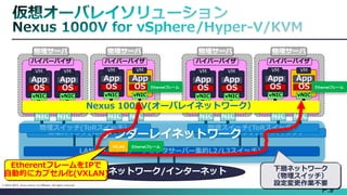 Cisco Public 
9 
© 2013-2014 Cisco and/or its affiliates. All rights reserved. 
IPネットワーク/インターネット 
物理サーバ 
ハイパーバイザ 
P.9 
LANスイッチ（データセンタサーバー集約L2/L3スイッチ） 
物理スイッチ(ToRスイッチ） 
NIC 
仮想スイッチ 
App 
OS 
vNIC 
VM 
App 
OS 
vNIC 
VM 
NIC 
NIC 
仮想スイッチ 
App 
OS 
vNIC 
VM 
App 
OS 
vNIC 
VM 
NIC 
物理スイッチ(ToRスイッチ） 
NIC 
仮想スイッチ 
App 
OS 
vNIC 
VM 
App 
OS 
vNIC 
VM 
NIC 
NIC 
仮想スイッチ 
App 
OS 
vNIC 
VM 
App 
OS 
vNIC 
VM 
NIC 
物理サーバ 
ハイパーバイザ 
物理サーバ 
ハイパーバイザ 
物理サーバ 
ハイパーバイザ 
物理スイッチ(ToRスイッチ） 
物理スイッチ(ToRスイッチ） 
Nexus 1000V(オーバレイネットワーク） 
アンダーレイネットワーク 
下層ネットワーク （物理スイッチ） 
設定変更作業不要 
EtherentフレームをIPで 
自動的にカプセル化(VXLAN) 
Ethernetフレーム 
Ethernetフレーム 
VXLAN 
Ethernetフレーム  