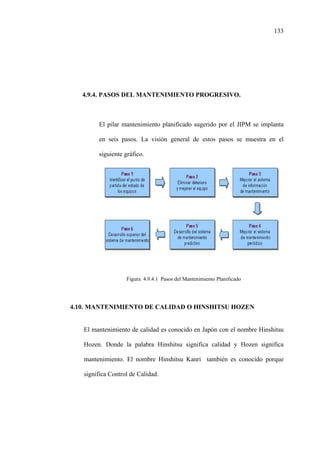 133
4.9.4. PASOS DEL MANTENIMIENTO PROGRESIVO.
El pilar mantenimiento planificado sugerido por el JIPM se implanta
en seis pasos. La visión general de estos pasos se muestra en el
siguiente gráfico.
Figura 4.9.4.1 Pasos del Mantenimiento Planificado
4.10. MANTENIMIENTO DE CALIDAD O HINSHITSU HOZEN
El mantenimiento de calidad es conocido en Japón con el nombre Hinshitsu
Hozen. Donde la palabra Hinshitsu significa calidad y Hozen significa
mantenimiento. El nombre Hinshitsu Kanri también es conocido porque
significa Control de Calidad.
 