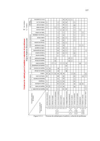 157
Figura 5.2.1.1 Técnicas de calidad para el análisis y solución de problemas
 