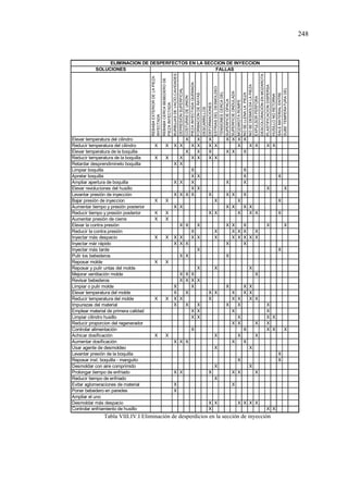 248
Tabla VIII.IV.I Eliminación de desperdicios en la sección de inyección
SOLUCIONES
REBABAEXTERIORDELAPIEZA
INYECTADA
REBABACERCABEBEDERODE
PIEZAINYECTADA
BURBUJASDEVACÍO,CAVIDADES
DEPRESIÓNSUPERFICIAL
COSTURASDEUNION
PIEZAINYECTADAQUEMADA
FORMACIONDERAYAS-
DESCARRILLOS
DEFORMACIONES
ESTRIASDELDESMOLDEO
TENSIONESCERCADEL
SUPERFICIEOPACA
SUPERFICIEONDULADA
MOZAROTAROMPE
NOSELLENALAPIEZA
NOSEDESMOLDALAPIEZA
EXPULSORPERFORA
DESCOLORACIÓNENMOZAROTA
PLASTIFICACIONDISPERSA
HUSILLONORETORNA
SALEMATERIALENTRE
SUBETEMPERATURADEL
Elevar temperatura del cilindro X X X X X X X
Reducir temperatura del cilindro X X X X X X X X X X X X X
Elevar temperatura de la boquilla X X X X X X
Reducir temperatura de la boquilla X X X X X X X
Retardar desprendimineto boquilla X X
Limpiar boquilla X X
Apretar boquilla X X X X
Ampliar apertura de boquilla X X X X X
Elevar revoluciones del husillo X X X X
Levantar presión de inyección X X X X X X X X
Bajar presión de inyeccion X X X X X
Aumentar tiempo y presión posterior X X X X X X
Reducir tiempo y presión posterior X X X X X X X X
Aumentar presión de cierre X X
Elevar la contra presión X X X X X X X X
Reducir la contra presión X X X X X X
Inyectar más despacio X X X X X X X X X X X X
Inyectar már rápido X X X X X
Inyectar más tarde X X
Pulir los bebederos X X X
Reposar molde X X
Reposar y pulir untas del molde X X X
Mejorar ventilación molde X X X X
Revisar bebederos X X X X
Limpiar o pulir molde X X X X X
Elevar temperatura del molde X X X X X X X
Reducir temperatura del molde X X X X X X X X X
Impurezas del material X X X X X X
Emplear material de primera calidad X X X X
Limpiar cilindro husillo X X X X X
Reducir proporcion del regenerador X X X X
Controlar alimentación X X X X X
Achicar dosificación X X X X X
Aumentar dosificación X X X X X
Usar agente de desmoldeo X X
Levantar presión de la boquilla X
Reposar inst. boquilla - manguito X X
Desmoldar con aire comprimido X X
Prolongar tiempo de enfriado X X X X X X
Reducir tiempo de enfriado X
Evitar aglomeraciones de material X X
Poner bebedero en paredes X
Ampliar el uno
Desmoldar más despacio X X X X X X
Controlar enfriamiento de husillo X X X
FALLAS
ELIMINACION DE DESPERFECTOS EN LA SECCION DE INYECCION
 