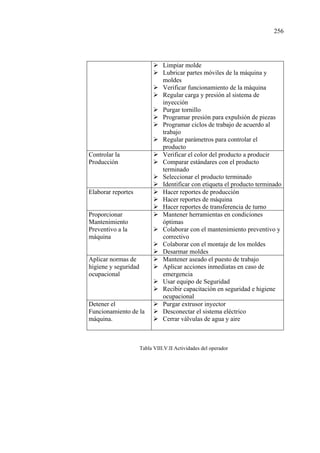 256
Limpiar molde
Lubricar partes móviles de la máquina y
moldes
Verificar funcionamiento de la máquina
Regular carga y presión al sistema de
inyección
Purgar tornillo
Programar presión para expulsión de piezas
Programar ciclos de trabajo de acuerdo al
trabajo
Regular parámetros para controlar el
producto
Controlar la
Producción
Verificar el color del producto a producir
Comparar estándares con el producto
terminado
Seleccionar el producto terminado
Identificar con etiqueta el producto terminado
Elaborar reportes Hacer reportes de producción
Hacer reportes de máquina
Hacer reportes de transferencia de turno
Proporcionar
Mantenimiento
Preventivo a la
máquina
Mantener herramientas en condiciones
óptimas
Colaborar con el mantenimiento preventivo y
correctivo
Colaborar con el montaje de los moldes
Desarmar moldes
Aplicar normas de
higiene y seguridad
ocupacional
Mantener aseado el puesto de trabajo
Aplicar acciones inmediatas en caso de
emergencia
Usar equipo de Seguridad
Recibir capacitación en seguridad e higiene
ocupacional
Detener el
Funcionamiento de la
máquina.
Purgar extrusor inyector
Desconectar el sistema eléctrico
Cerrar válvulas de agua y aire
Tabla VIII.V.II Actividades del operador
 