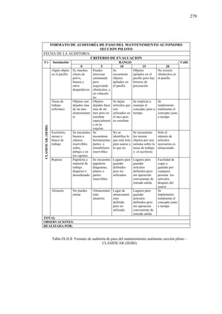 279
FORMATO DE AUDITORÍA DE PASO DEL MANTENIMIENTO AUTONOMO
SECCION PILOTO
FECHA DE LA AUDITORIA:
CRITERIO DE EVALUACION
5´s Instalación RANGO Calif.
0 5 10 15 20
CLASIFICAR.(SEIRI)
Algún objeto
en el pasillo
Sí, muchas
clases de
polvo,
basura y
otros
desperdicios
Puedes
atravesar
caminando
pero
esquivando
obstáculos, y
en vehículo
no
Se
encuentran
objetos
apilados en
el pasillo
Objetos
apilados en el
pasillo pero hay
letreros de
precaución
No existen
obstáculos en
el pasillo
Áreas de
trabajo
(oficinas)
Objetos son
dejados mas
de un mes
aleatoriamen
te
Objetos
dejados hace
mas de un
mes pero no
estorban
especialment
e en la
esquina
Se dejan
artículos que
son
utilizados en
el mes pero
no estorban
Se empieza a
manejar el
concepto justo a
tiempo
Se
implemento
totalmente el
concepto justo
a tiempo
Escritorio,
mesas o
banco de
trabajo
Se encuentra
basura u
objetos
inservibles
sobre,
debajo o en
los cajones
Se
encuentran
herramientas
partes o
inmobiliario
inservibles
No se
identifica lo
que está listo
para usarse y
lo que no
Se encuentran
los mismo
objetos por una
semana sobre la
mesa de trabajo
o el escritorio
Solo el
número de
artículos
necesarios es
almacenado
Repisas Papelería y
material de
trabajo
disperso o
desordenado
Se encuentra
papelería
diagramas,
planos o
partes
inservibles
Lugares para
guardar
definidos
pero no
utilizados
Lugares para
guardar
artículos
definidos pero
sin operación
conveniente de
entrada salida
Facilidad de
coger y
guardar por
cualquier
persona los
artículos
después del
usarse
Almacén No puedes
entrar
Almacenami
ento
aleatorio
Lugar de
almacenami
ento
definido
pero no
utilizado
Lugares para
guardar
artículos
definidos pero
sin operación
conveniente de
entrada salida
Se
implemento
totalmente el
concepto justo
a tiempo
TOTAL
OBSERVACIONES:
REALIZADA POR:
Tabla IX.II.II Formato de auditoría de paso del mantenimiento autónomo sección piloto –
CLASIFICAR (SEIRI)
 