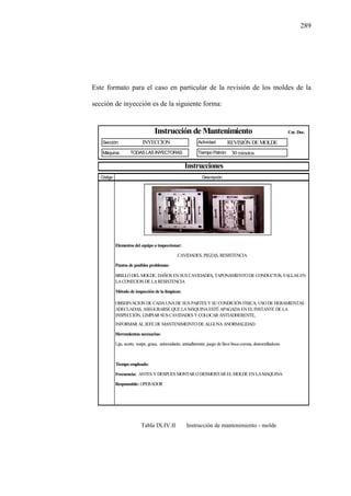 289
Este formato para el caso en particular de la revisión de los moldes de la
sección de inyección es de la siguiente forma:
Tabla IX.IV.II Instrucción de mantenimiento - molde
Cat. Doc.
Sección: REVISIÓNDE MOLDE
Máquina: 30 minutos
INFORMARALJEFE DE MANTENIMEINTODE ALGUNAANORMALIDAD
Código
Instrucción de Mantenimiento
TODAS LAS INYECTORAS
Actividad:
Instrucciones
Descripción
INYECCION
BRILLODELMOLDE, DAÑOS ENSUS CAVIDADES, TAPONAMIENTODE CONDUCTOS, FALLAS EN
LACONECIONDE LARESISTENCIA
Puntos de posibles problemas:
Elementos del equipo a inspeccionar:
CAVIDADES, PIEZAS, RESISTENCIA
Método de inspección de la limpieza:
OBSERVACIONDE CADAUNADE SUS PARTES YSUCONDICIÓNFISICA, USODE HERAMIENTAS
ADECUADAS, ASEGURARSE QUE LAMÁQUINAESTÉ APAGADAENELINSTANTE DE LA
INSPECCIÓN, LIMPIARSUS CAVIDADES YCOLOCARANTIADHERENTE,
Tiempo empleado:
Herramientas necesarias:
Lija, aceite, waipe, grasa, antioxidante, antiadherente, juego de llave boca corona, destornilladores
Tiempo Patrón:
Frecuencia: ANTES YDESPUES MONTARODESMONTAREL MOLDE ENLAMAQUINA
Responsable: OPERADOR
 