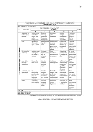 291
FORMATO DE AUDITORÍA DE PASO DEL MANTENIMIENTO AUTONOMO
SECCION PILOTO
FECHA DE LA AUDITORIA:
CRITERIO DE EVALUACION
5´s Instalación RANGO Calif.
0 5 10 15 20
LIMPIEZAESTANDARIZADA.(SEIKETSU)
Seguridad en
corredores y
pasillos
Faltan líneas
indicadoras
para el piso
de los
trabajadores
Áreas de
tránsito y
almacenaje
claramente
distinguidas
Líneas de
color
instaladas
Pasillos
siempre
limpios y de
aspecto
confortable
Cualquiera
que entre
identifica
fácil su
camino
Piso Derrames o
charcos de
agua o aceite
Manchado por
fugas de
aceite
Limpiarlo en
el acto al
derramar
aceite, pero
hay huecos sin
reparar
Cuenta con
aparatos para
prevenir los
derrames de
aceite
Las áreas
reparadas
son casi
irreconocibl
es gracias a
la pintura
Mesa y sillas
de trabajo
Se encuentran
sucias para
ser usadas o
sentarse
Ocupadas
algunas veces,
pero no
invitan a
sentarse
Poco
manchadas
pero preferiría
no sentarse
Cualquiera
puede usarlas
o sentarse en
ellas
Se puede
recibir con
orgullo a los
clientes que
las use y se
siente.
Área de las
maquina
vendedoras
Piso o sillas y
mesa sucios
Mal olor
aunque el
lugar este
limpio
Ambiente
limpio y sano
Suficiente luz,
ventilación y
temperatura
agradable,
además de
silencioso
Todo
funciona
bien, parece
comedor
nuevo
Ambiente, luz,
ventilación
No
confortable
para trabajar,
poca luz,
ruidoso y
caliente.
Tiene las
mínimas
condiciones
necesarias
para trabajar
Se puede
trabajar todo
el año sin
ninguna
incomodidad
Suficiente
ventilación
temperatura y
humedad para
trabajar
Todo
funciona
bien como
en la propia
casa
Baños Sanitarios y
pisos sucios
Mal olor
aunque el
lugar esta
limpio
Sanitarios
limpios e
higiénicos
Suficiente luz
y ventilación
antiolores
Buen
funcionamie
nto y
atmósfera
como en
casa
TOTAL
OBSERVACIONES:
REALIZADA POR:
Tabla IX.IV.III Formato de auditoría de paso del mantenimiento autónomo sección
piloto – LIMPIEZA ESTANDARIZADA (SEIKETSU)
 