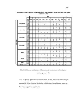335
Tabla X.I.III Ordenes de trabajo para el departamento de mantenimiento en las máquinas
inyectoras por mes y año
Aquí se puede apreciar que existen meses en los cuales se dan la mayor
cantidad de fallas, Octubre Noviembre y Diciembre, lo cual da una pauta para
hacerle el respectivo seguimiento.
AÑO Ene Feb Mar Abr May Jun Jul Ago Sep Oct Nov Dic
Total por
Año
1994 1 2 1 4
1998 3 3
1999 2 1 2 5
2000 2 2 1 1 1 1 1 9
2001 1 1 2
1994 1 1 3 3 8 16
1998 1 3 1 1 6
1999 2 2 2 4 2 1 13
2000 1 1 3 1 1 1 3 2 13
2001 1 2 2 2 2 1 1 11
1995 1 2 3
1997 1 1
1998 3 3
1999 3 2 1 3 1 1 1 3 2 1 2 20
2000 2 1 2 1 1 4 2 2 2 5 22
2001 4 1 1 1 6 1 2 16
1994 1 4 3 1 9
1995 1 1
1998 1 1 2 4
1999 2 2 1 1 1 2 2 2 13
2000 2 2 6 2 3 1 1 1 3 4 25
2001 1 1 1 2 1 1 4 1 1 13
1994 2 11 8 2 23
1998 1 1 4 3 3 2 14
1999 3 1 4
2000 2 1 7 3 2 3 1 1 1 3 8 4 36
2001 2 1 5 2 1 11
1994 4 3 5 12
1999 1 1 2
2000 4 1 5
2001 1 1 1 1 4
1994 4 1 5 10
2001 2 2
26 14 25 16 15 11 21 29 37 48 47 46
ORDENES DE TRABAJO PARA EL DEPARTAMENTO DE MANTENIMIENTO EN LAS MAQUINAS INYECTORAS
POR MES Y AÑO
MAQUINA
Negri Bossi
Sandretto
Cincinnati I
Cincinnati II
MES
Total por mes
MIR II
MIR III
MIR I
 