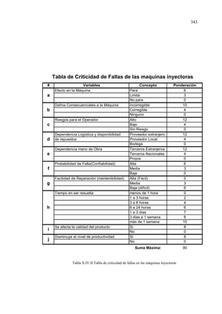 343
Tabla X.IV.II Tabla de criticidad de fallas en las máquinas inyectoras
# Variables Ponderación
Efecto en la Máquina 6
3
0
Daños Consecuenciales a la Máquina 10
4
0
Riesgos para el Operador 12
4
0
Dependencia Logística y disponibilidad 12
de repuestos 4
0
Dependencia mano de Obra 12
4
0
Probabilidad de Falla(Confiabilidad) 6
3
0
Facilidad de Reparación (mantenibilidad) 0
3
6
Tiempo en ser resuelta 0
2
4
6
7
8
10
Se afecta la calidad del producto 8
0
Disminuye el nivel de productividad 8
0
90
a
b
c
d
e
f
No
j
g
h
i
Sin Riesgo
Proveedor extranjero
Proveedor Local
Baja (difícil)
menos de 1 hora
1 a 3 horas
Bodega
Terceros Extranjeros
Terceros Nacionales
Propia
Alta
Media
Baja
Alta (Fácil)
Media
Sí
3 a 8 horas
8 a 24 horas
1 a 3 dias
3 dias a 1 semana
Concepto
Tabla de Criticidad de Fallas de las maquinas inyectoras
Para
Limita
Suma Máxima:
Alto
No para
Incorregible
Corregible
Ninguno
Bajo
más de 1 semana
Sí
No
 