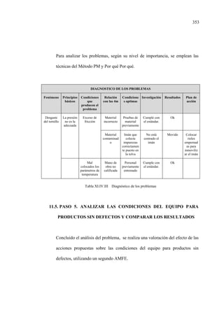 353
Para analizar los problemas, según su nivel de importancia, se emplean las
técnicas del Método PM y Por qué Por qué.
DIAGNOSTICO DE LOS PROBLEMAS
Fenómeno Principios
básicos
Condiciones
que
producen el
problema
Relación
con las 4m
Condicione
s optimas
Investigación Resultados Plan de
acción
Desgaste
del tornillo
La presión
no es la
adecuada
Exceso de
fricción
Material
incorrecto
Pruebas de
material
previamente
Cumple con
el estándar.
Ok
Material
contaminad
o
Imán que
colecta
impurezas
correctamen
te puesto en
la tolva
No está
centrado el
imán
Movido Colocar
rieles
empernad
as para
inmoviliz
ar el imán
Mal
colocados los
parámetros de
temperatura
Mano de
obra no
calificada
Personal
previamente
entrenado
Cumple con
el estándar.
Ok
Tabla XI.IV.III Diagnóstico de los problemas
11.5. PASO 5. ANALIZAR LAS CONDICIONES DEL EQUIPO PARA
PRODUCTOS SIN DEFECTOS Y COMPARAR LOS RESULTADOS
Concluido el análisis del problema, se realiza una valoración del efecto de las
acciones propuestas sobre las condiciones del equipo para productos sin
defectos, utilizando un segundo AMFE.
 