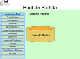Punt de Partida
   Aplicacions Text           Sistema Integrat
    Preadmissions
     Hospitalització
       Urgències
   Consulta Externa
Proves Complementàries
       Radiologia
                               Base de Dades
      Laboratoris
  Anatomia Patològica
       Quiròfans
       Farmàcia
Arxiu Històries Clíniques
        Informes
 