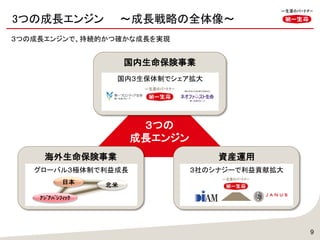 ３つの
成長エンジン
３つの成長エンジンで、持続的かつ確かな成長を実現
9
国内生命保険事業
海外生命保険事業 資産運用
国内３生保体制でシェア拡大
グローバル３極体制で利益成長 ３社のシナジーで利益貢献拡大
日本
ｱｼﾞｱﾊﾟｼﾌｨｯｸ
北米
3つの成長エンジン ～成長戦略の全体像～
 