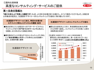 ①国内生保事業
高度なコンサルティング・サービスのご提供
13
■接点を持ちにくいお客さまへのアフターサービスやコン
サルティングを行う専門職「カスタマーコンサルタント」
を創設、2015年4月より活動を本格化
■都市部のオフィスや官公庁でのコンサルティングに特化
した「総合営業職」を業界トップ水準の2,000名規模へ
拡充、主要都市圏に展開
■更なる生産性向上に向け、育成期間を従来の2年間
から5年間へ延長し、コンサルティング力の高い人財の
多数育成を目指す
【生産性（生涯設計デザイナー®あたりの新契約価値）】
適性ある人財の厳選採用と、第一生命スタッフ一丸と
なった教育・育成で、1人あたりの生産性は着実に向上
第一生命の取組み
「確かな安心」と「充実した健康サポート」を、より多くのお客さまにお届けし、かつご満足いただけるよう、お客さま
との接点の拡充と、生涯設計デザイナーのコンサルティング力強化に取り組んでいます。
生涯設計デザイナー® のコンサルティング力強化
生涯設計デザイナー® に加え、特定のお客さま
セグメントに特化したチャネルの創設・拡充
生涯設計デザイナー®
総合営業職
カスタマー
コンサルタント
お
客
さ
ま
接
点
拡
大
コ
ン
サ
ル
テ
ィ
ン
グ
体
制
強
化
 