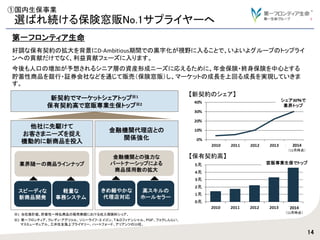 新契約でマーケットシェアトップ※1
保有契約高で窓販専業生保トップ※2
他社に先駆けて
お客さまニーズを捉え
機動的に新商品を投入
金融機関代理店との
関係強化
業界随一の商品ラインナップ
第一フロンティア生命
好調な保有契約の拡大を背景にD-Ambitious期間での黒字化が視野に入ることで、いよいよグループのトップライ
ンへの貢献だけでなく、利益貢献フェーズに入ります。
今後も人口の増加が予想されるシニア層の資産形成ニーズに応えるために、年金保険・終身保険を中心とする
貯蓄性商品を銀行・証券会社などを通じて販売（保険窓販）し、マーケットの成長を上回る成長を実現していきま
す。
スピーディな
新商品開発
軽量な
事務システム
金融機関との強力な
パートナーシップによる
商品採用数の拡大
きめ細やかな
代理店対応
高スキルの
ホールセラー
※2 第一フロンティア、クレディ・アグリコル、ソニーライフ・エイゴン、Ｔ＆Ｄフィナンシャル、ＰＧＦ、フコクしんらい、
マスミューチュアル、三井住友海上プライマリー、ハートフォード、アリアンツの10社。
※1 当社推計値。貯蓄性一時払商品の販売実績における収入保険料シェア。
①国内生保事業
選ばれ続ける保険窓販No.1サプライヤーへ
【保有契約高】
窓販専業生保でトップ
2014
（12月時点）
【新契約のシェア】
シェア30％で
業界トップ
2014
（12月時点）
14
 