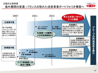②海外生保事業
海外展開の変遷：バランスの取れた成長事業ポートフォリオ構築へ
17
2007 2011 2015
 （ベトナム）
完全子会社化
 （タイ）
出資・業務提携
 （インド）
合弁事業開始
アジア新興国への
相次ぐ展開
先進国への展開に
よる利益貢献拡大
 （オーストラリア）
完全子会社化
 （米国）
完全子会社化
 （インドネシア）
出資・関連会社化
中長期的な高い市
場成長性の享受を
狙いとした事業拡大
新興国市場
成長戦略③
先進国・新興国両市場での
新規取組・外部成長（買収
等）案件の検討を推進
先進国市場
高い利益貢献
（キャッシュフローの
創出・還元）および
事業リスクの分散を
狙いとした事業拡大
グ
ル
ー
プ
の
利
益
成
長
を
牽
引
成長戦略①
買収事業や新規チャネル展開
を通じたプロテクティブ社の一
層の内部成長など先進国での
キャッシュフロー創出・還元拡
大を推進
成長戦略②
地域統括を通じたグループシ
ナジー発揮等により内部成長
の角度を一層上げていく
更なる成長に向けた
３つの戦略
 