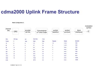 cdma2000 Uplink Frame Structure
CRC
encoder
tail bits
Convolutional
or Turbo Coder
symbol
repetition
symbol
puncture
block
interleaver
modulation
symbol
C
channel
bits
Bits/
Frame
16
40
80
172
350
744
1512
3048
6120
CRC bits
6
6
8
12
16
16
16
16
16
tail
bits
8
8
8
8
8
8
8
8
8
Data Rate
kbps
1.5
2.7
4.8
9.6
19.2
38.4
76.8
153.6
307.2
Code
Rate
1/4
1/4
1/4
1/4
1/4
1/4
1/4
1/4
1/2
Repeats
16
8
4
2
1
1
1
1
1
Delete
1 of 5
1 of 9
none
none
none
none
none
none
none
Symbols
1536
1536
1536
1536
1536
3072
6144
12288
12288
Radio Configuration 3
C.S.0002-A-1 Fig 2.1.3.1.1.1-8
 