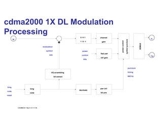 cdma2000 1X DL Modulation
Processing
+
long
code
long
code
mask
0  1
1  -1
channel
gain
fwd pwr
ctrl gain
power
control
symbol
puncture
DEMUX
decimate
pwr ctrl
bit pos
I/Q scrambling
bit extract
power
control
bits
puncture
timing
800 Hz
W
YQ
YI
C.S.0002-A-1 Fig 3.1.3.1.1.1-18
modulation
symbol
rate
 