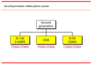 Second-generation cellular phone systems
 