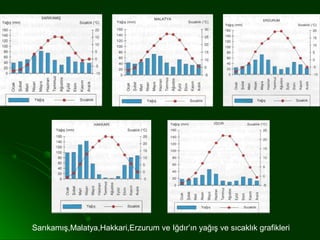 Sarıkamış,Malatya,Hakkari,Erzurum ve Iğdır’ın yağış ve sıcaklık grafikleri
 