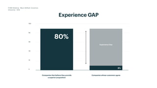 Companies that believe they provide
a superior proposition
8%
Companies whose customers agree
Experience Gap
100
80
50
30
10
0
80%
Experience GAP
D-B2B Göteborg - Mauro Boffardi, Accenture
Interactive · 2018
 