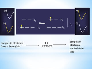 ES
GS
eg
t2g
hv
eg
t2g
Do
ES
GS
complex in electronic
Ground State (GS)
d-d
transition
complex in
electronic
excited state
(ES)
 
