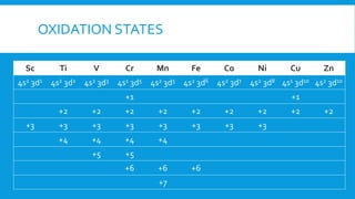 OXIDATION STATES
Sc Ti V Cr Mn Fe Co Ni Cu Zn
4s2 3d1 4s2 3d2 4s2 3d3 4s1 3d5 4s2 3d5 4s2 3d6 4s2 3d7 4s2 3d8 4s1 3d10 4s2 3d10
+1 +1
+2 +2 +2 +2 +2 +2 +2 +2 +2
+3 +3 +3 +3 +3 +3 +3 +3
+4 +4 +4 +4
+5 +5
+6 +6 +6
+7
 