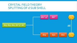 CRYSTAL FIELDTHEORY
SPLITTING OF d SUB SHELL
dxy, dyz, dxz, dx2-y2, dz2
dz2dx2-y2
dyzdxy dxz
eg
t2g
∆E
 