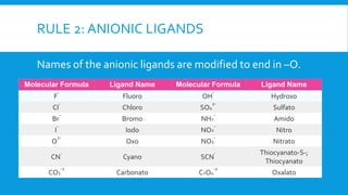 RULE 2: ANIONIC LIGANDS
Names of the anionic ligands are modified to end in –O.
Molecular Formula Ligand Name Molecular Formula Ligand Name
F
-
Fluoro OH
-
Hydroxo
Cl
-
Chloro SO4
2-
Sulfato
Br
-
Bromo NH2
-
Amido
I
-
Iodo NO2
-
Nitro
O
2-
Oxo NO3
-
Nitrato
CN
-
Cyano SCN
- Thiocyanato-S-;
Thiocyanato
CO3
-2
Carbonato C2O4
-2
Oxalato
 