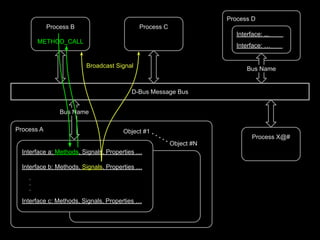 D-Bus Message Bus
Process B
METHOD_CALL
Process C
Process X@#
Process A
Interface a: Methods, Signals, Properties …
Interface b: Methods, Signals, Properties …
.
.
.
Interface c: Methods, Signals, Properties …
Object #1
Object #N
Bus Name
Broadcast Signal
Process D
Interface: ,,. ,
Interface: … .
Bus Name
 