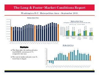The Long & Foster ® Market Conditions Report
Washington D.C. Metropolitan Area - September 2013
Median Sales Price
$450,000

Median Sale Price

$150,000

$100,000

Fairfax
County

$50,000

Montgomery
County

Prince
George's
County

District of
Columbia

$309,900

$290,000

$460,000

$202,000

$419,000

Current Month

$170,000

$375,500

$370,000

$700,000
$600,000
$500,000
$400,000
$300,000
$200,000
$100,000
$0

$457,500

One Year Ago

$422,000

$349,600

$369,900

Of Top Five Counties/Cities Based on Total Units Sold
$375,000

$389,135

$375,000

$360,000

$340,000

$320,000

$330,000

$310,000

$335,000

$324,200

$328,000

$340,000

$349,000

$345,000

$329,700

$310,000

$289,900

$290,000

$280,000

$200,000

$290,000

$250,000

$298,000

$300,000

$300,000

$350,000

$356,500

$400,000

Prince
William
County

$0

Median Sale Price

4%

4%

9%

7%

7%

9%

9%

9%

10%

12%

12%

7%

7%
5%

6%

4%

8%

10%

8%

10%

7%

10%

12%

10%

14%

2%
0%

-5%

-6%

-4%

-4%

-3%

-2%

-1%

● The current median sale price was 5%
lower than in August.

14%

16%

● This September, the median sale price
was $349,600, an increase of 7%
compared to last year.

14%

Percent Change Year/Year

Highlights

6

 