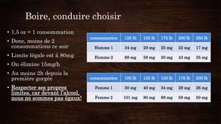 Boire, conduire choisir
• 1,5 oz = 1 consommation
• Donc, moins de 2
consommations ce soir
• Limite légale est à 80mg
• On élimine 15mg/h
• Au moins 2h depuis la
première gorgée
• Respecter ses propres
limites, car devant l’alcool,
nous ne sommes pas égaux!
consommation 125 lb 150 lb 175 lb 200 lb 250 lb
Homme 1 34 mg 29 mg 25 mg 22 mg 17 mg
Homme 2 69 mg 58 mg 50 mg 43 mg 35 mg
consommation 100 lb 125 lb 150 lb 175 lb 200 lb
Femme 1 50 mg 40 mg 34 mg 29 mg 26 mg
Femme 2 101 mg 80 mg 68 mg 58 mg 50 mg
 