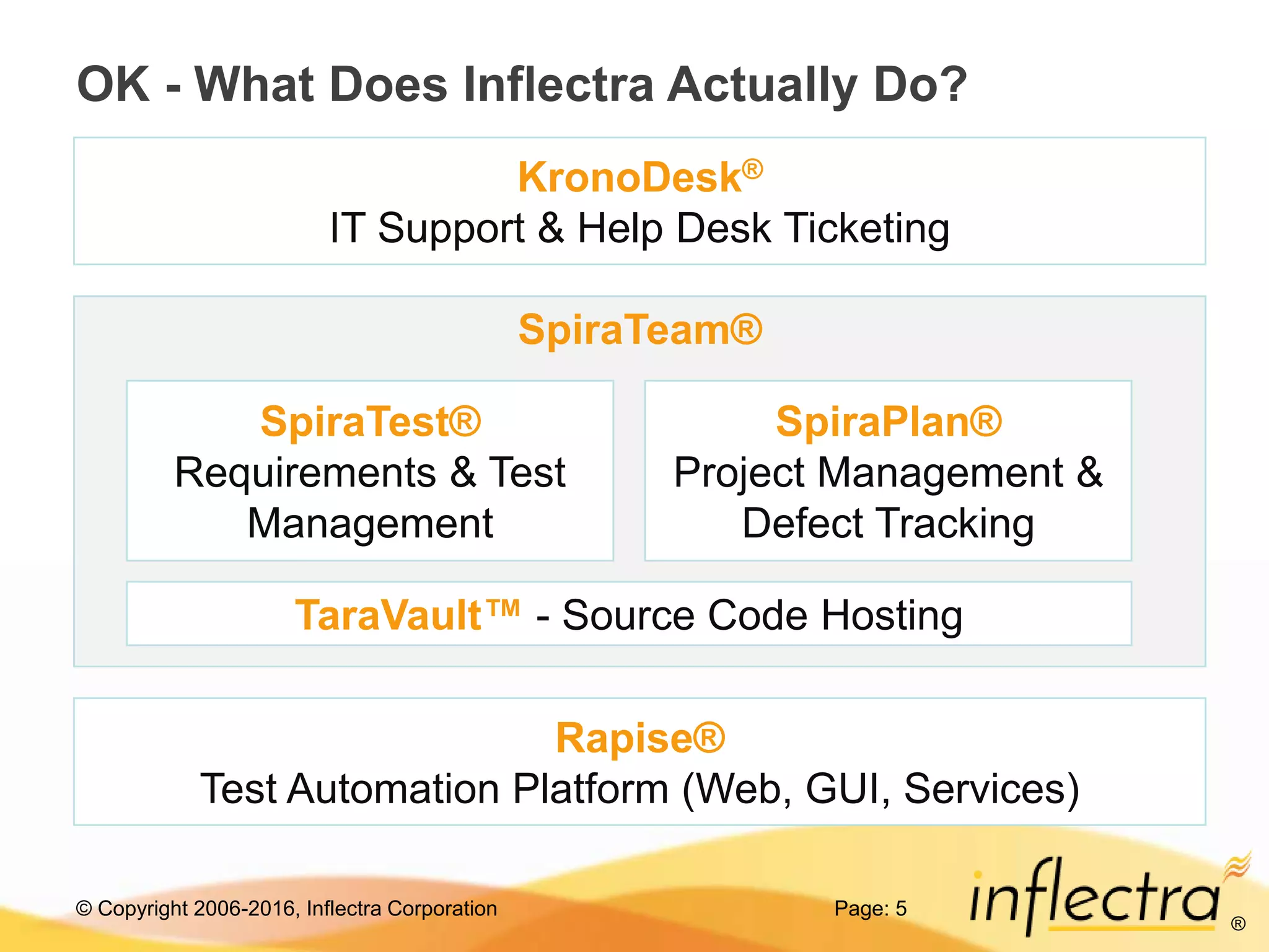 © Copyright 2006-2016, Inflectra Corporation
®
Page: 5
OK - What Does Inflectra Actually Do?
SpiraTeam®
SpiraTest®
Requirements & Test
Management
SpiraPlan®
Project Management &
Defect Tracking
KronoDesk®
IT Support & Help Desk Ticketing
Rapise®
Test Automation Platform (Web, GUI, Services)
TaraVault™ - Source Code Hosting
 